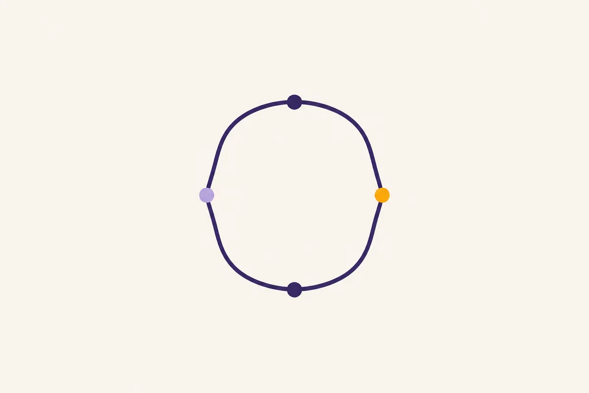A single closed loop outline with four dots marking points around it, one of them highlighted in amber.